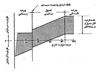 ساختار سیستم های دو لوله ای